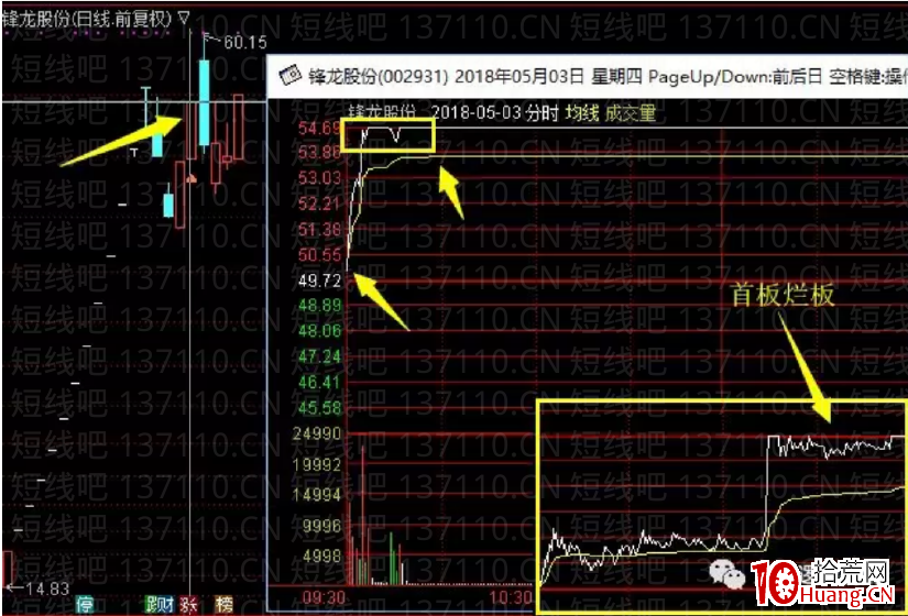 兩種經典的二板分時（圖解）,拾荒網