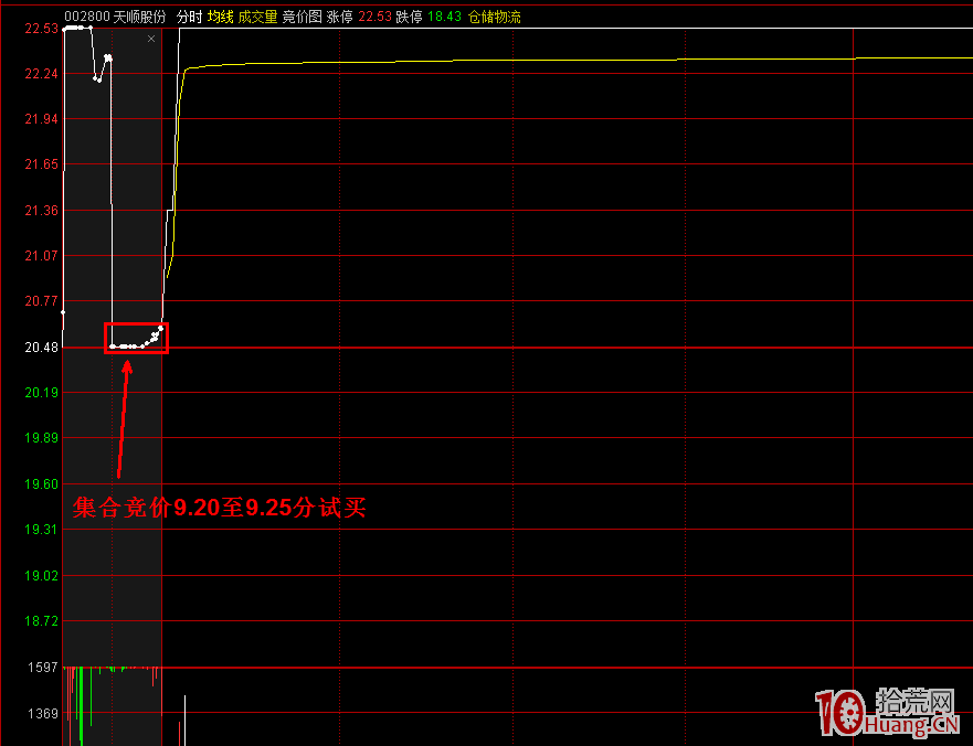 “上影線試盤+次日斷頭陰線+第三天超預期高開”的首板戰法(圖解) “上影線試盤+次日斷頭陰線+第三天超預期高開”的首板戰法(圖解),拾荒網