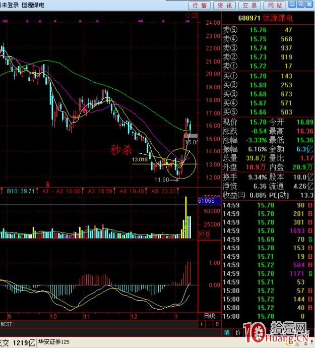 以漲停板升破5日線的底部超跌股的選股技巧（圖解）,拾荒網