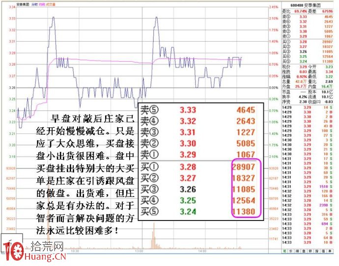 大資金做莊融資操盤的盤口圖解(1) 大資金做莊融資操盤的盤口圖解(1),拾荒網