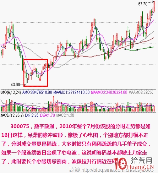 分時圖心電波走勢常見的特征和作用（圖解）,拾荒網