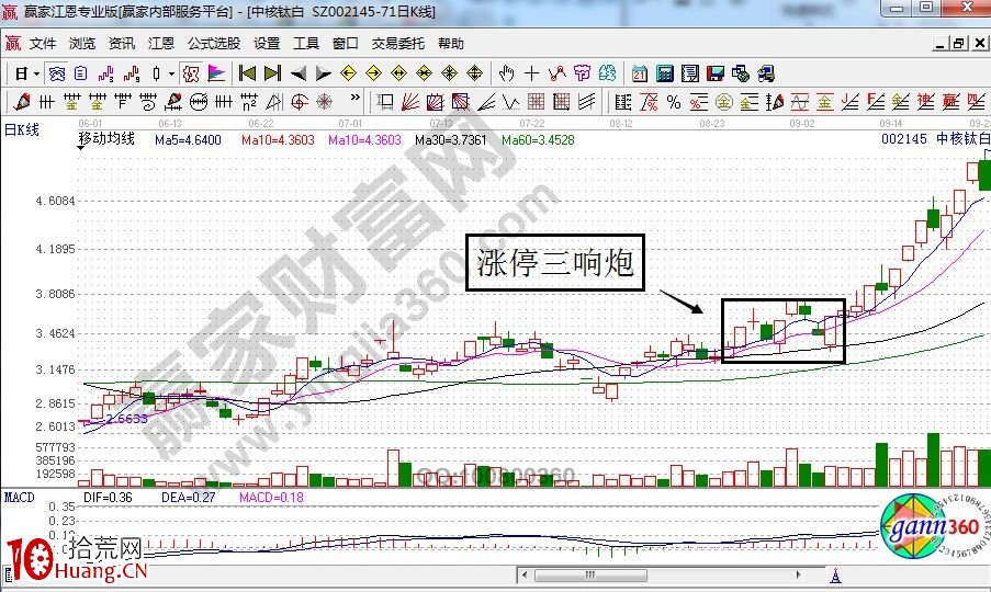 漲停三響炮的形態走勢特征及操作技巧講解（圖解）,拾荒網