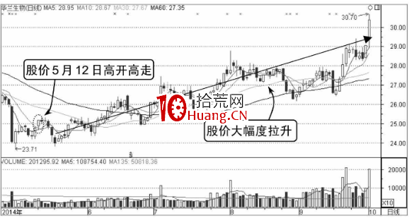 如何分析高開高走分時走勢圖(圖解) 如何分析高開高走分時走勢圖(圖解),拾荒網