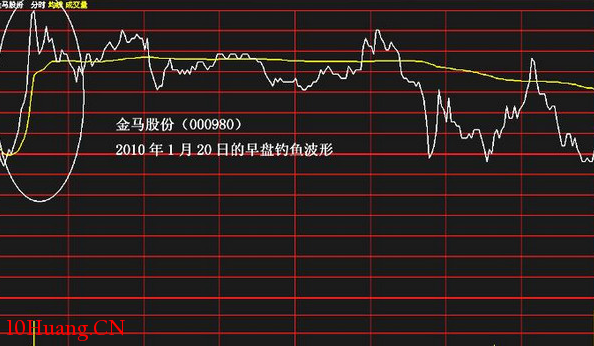 分時圖中的十種波形(9):釣魚波分時走勢 分時圖中的十種波形(9):釣魚波分時走勢,拾荒網