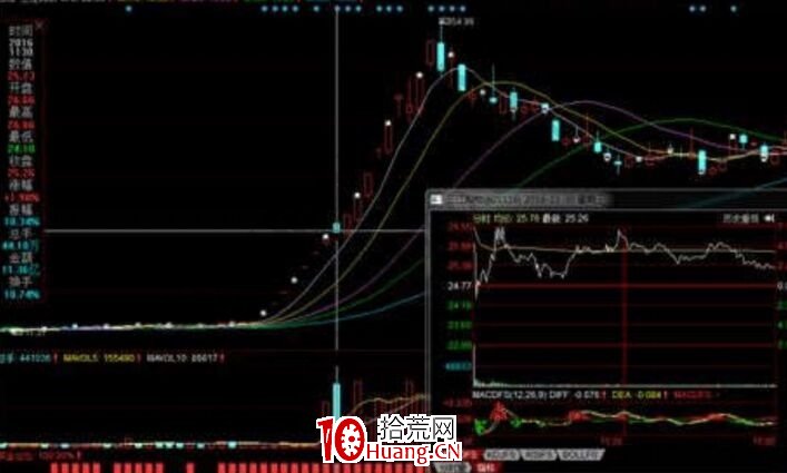 焦點戰法的打板必備條件實戰講解（圖解）,拾荒網