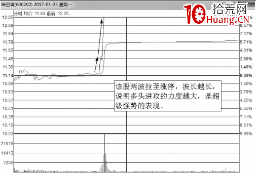 分時圖上漲波長分析理論(圖解) 分時圖上漲波長分析理論(圖解),拾荒網