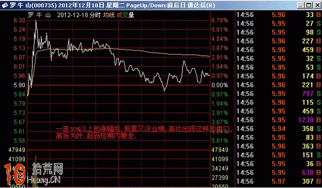 圖解盤口分時圖超短線戰法:開盤急拉後震蕩盤跌看盤技巧 圖解盤口分時圖超短線戰法:開盤急拉後震蕩盤跌看盤技巧,拾荒網