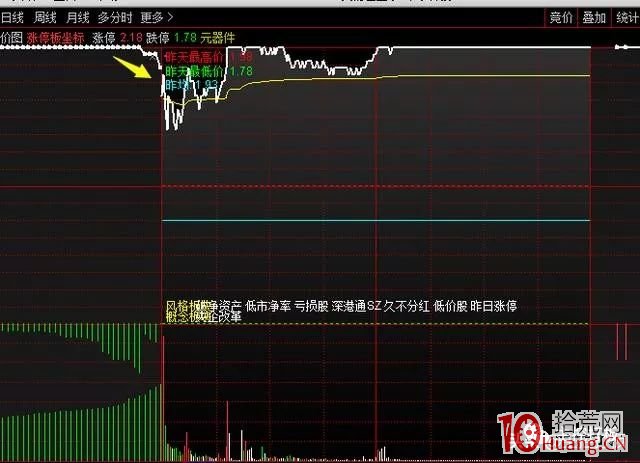 集合競價抓二板的技術：二板接力需重視首板後的集合競價成交量（圖解）,拾荒網