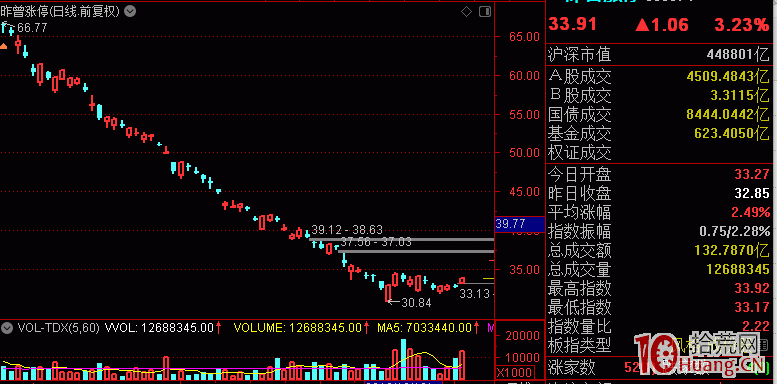 通達信昨日爛板指數：昨曾漲停（代碼：880874）,拾荒網