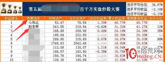 從8萬炒到3000萬，散戶榜樣“好運哥”炒股史與強勢股低吸秘笈,拾荒網