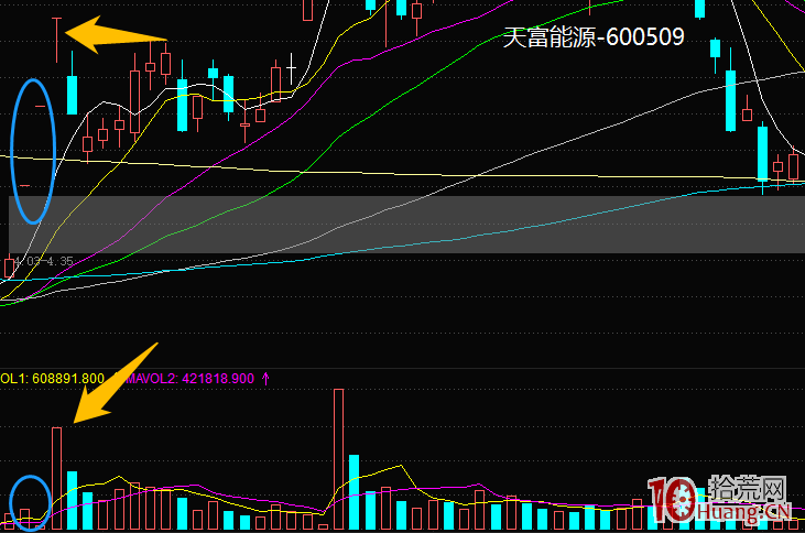 龍頭的分歧低吸戰法：漲停3連板及以上，首次出現爆量或分歧，次日的低吸 深度教程（圖解）,拾荒網