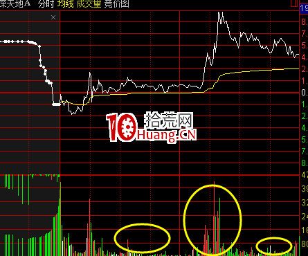 分時圖成交量的看法(圖解) 分時圖成交量的看法(圖解),拾荒網