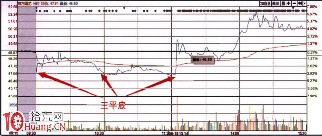 分時圖經典形態圖解：三平底,拾荒網
