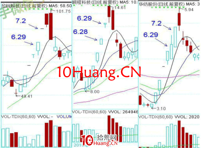 龍頭股低吸手冊深度教程8:一線龍頭穿越,二線龍頭競價分歧後大長腿補漲(圖解) 龍頭股低吸手冊深度教程8:一線龍頭穿越,二線龍頭競價分歧後大長腿補漲(圖解),拾荒網