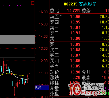 龍頭妖股炒作技巧全揭秘（三）：龍頭妖股介入技巧,拾荒網