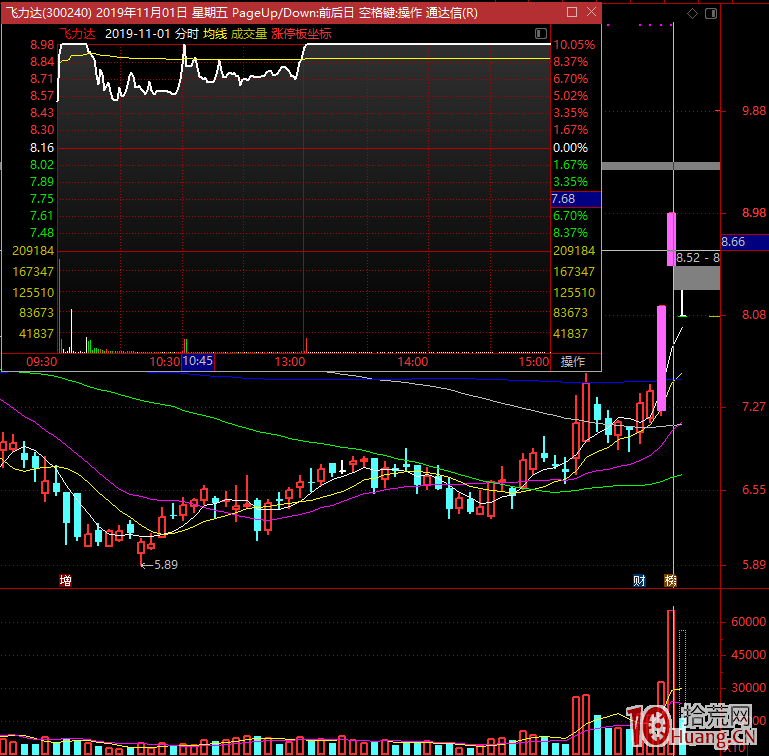 做莊套路深，導致技術上騙線越來越多，漲停板第一板大都被操控,拾荒網