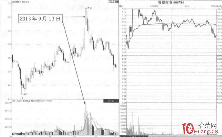五種分時模式下的漲停板買賣決策 3:開板型分時模式(圖解) 五種分時模式下的漲停板買賣決策 3:開板型分時模式(圖解),拾荒網