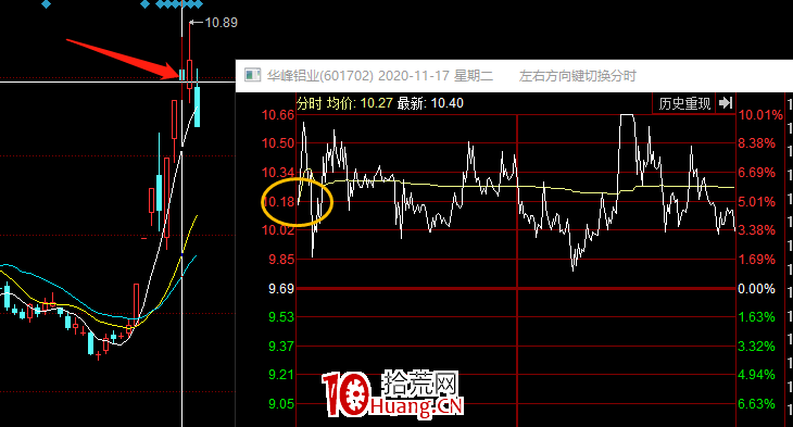 一個判斷題材要見頂或分歧的指標 深度教程（圖解）,拾荒網