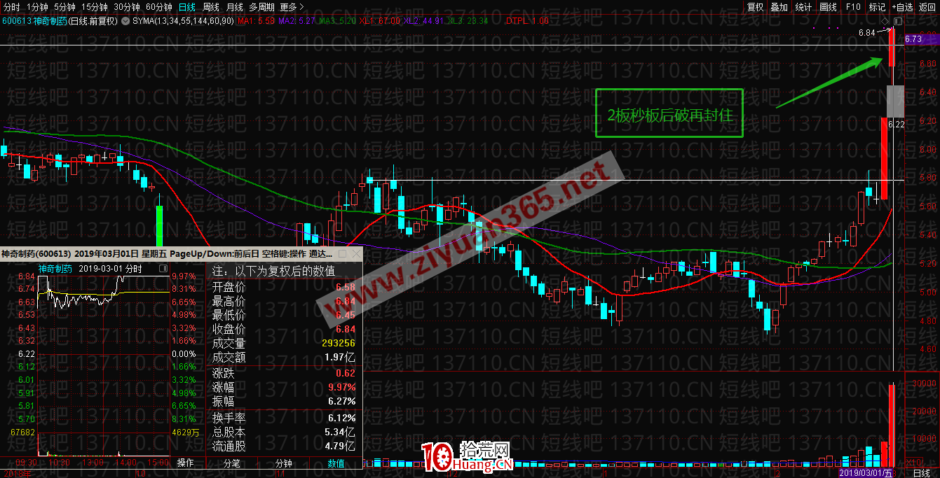 幾種勝算高的漲停板首板形態（圖解）,拾荒網