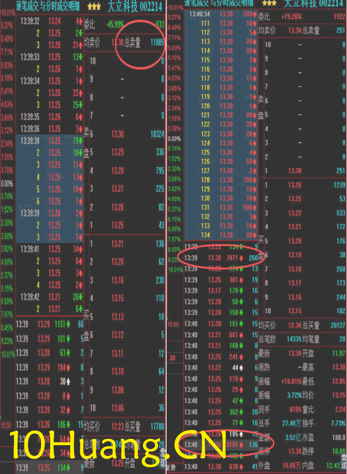 資金流戰法教程31:什麼是漲停板吸貨?(圖解) 資金流戰法教程31:什麼是漲停板吸貨?(圖解),拾荒網