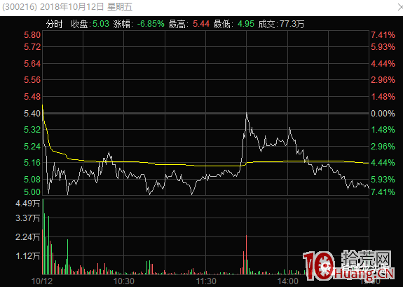超短高手漲停板賣股技術深度教程 1:集合競價賣出法,如何判斷競價不及預期(圖解) 超短高手漲停板賣股技術深度教程 1:集合競價賣出法,如何判斷競價不及預期(圖解),拾荒網