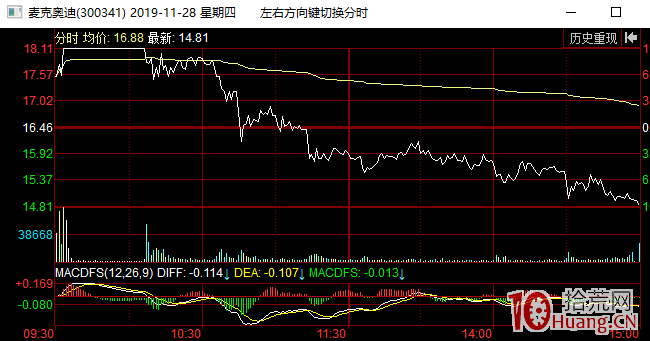 漲停連板股的縮量加速板，為什麼多數是爛板或天地板？經驗之談，如何避開日內15%+的大面（圖解）,拾荒網