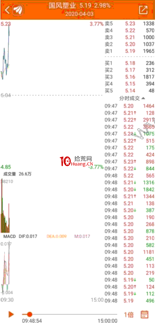 如何通過盤口抓分時高低點?深度教程(圖解) 如何通過盤口抓分時高低點?深度教程(圖解),拾荒網