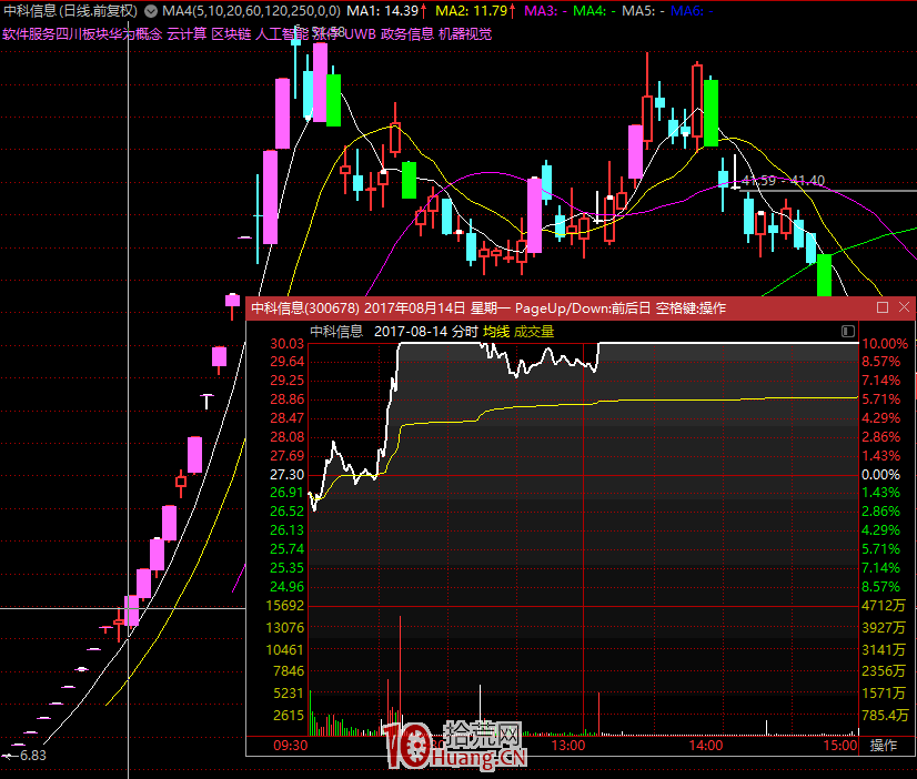 漲停板學深度教程 56：短線主流資金流向戰法的規律（圖解）,拾荒網
