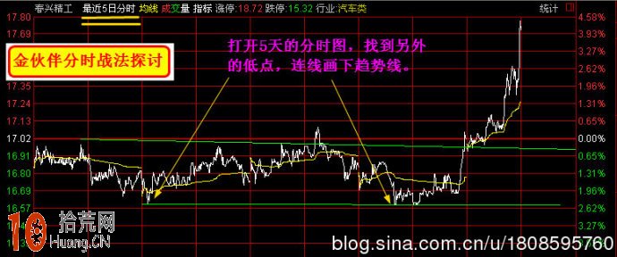 圖解超短線盯盤如何畫分時趨勢線研判買賣點,拾荒網