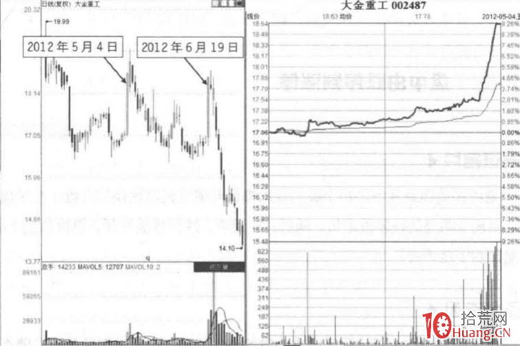 漲停板分時圖賣出法 8:甩尾板(圖解) 漲停板分時圖賣出法 8:甩尾板(圖解),拾荒網