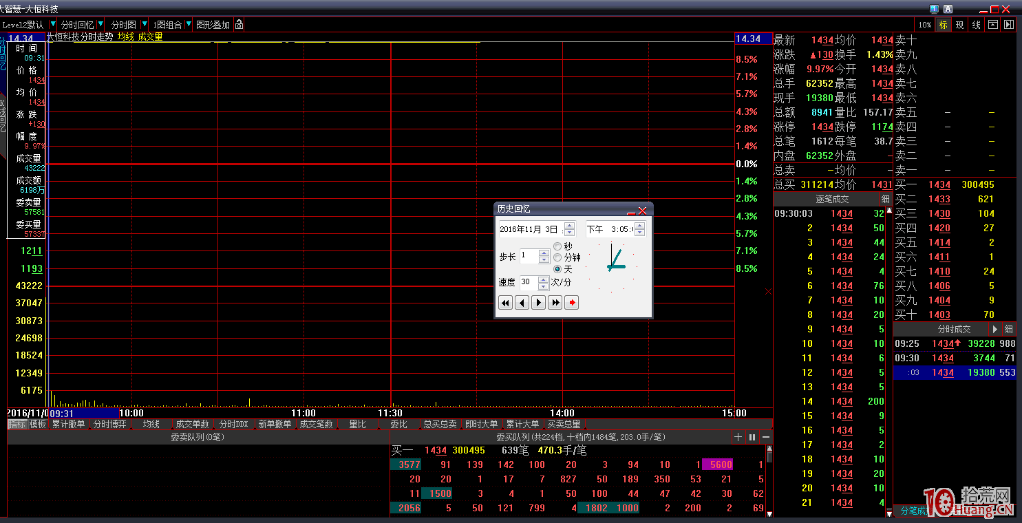 小資金如何提高排板勝率的經驗揭秘——封板瞬間的封板量與封板情緒邏輯(圖解) 小資金如何提高排板勝率的經驗揭秘——封板瞬間的封板量與封板情緒邏輯(圖解),拾荒網