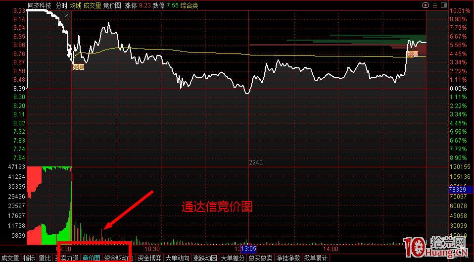 競價打板入門教程之如何看懂競價圖的三種走勢（圖解）,拾荒網