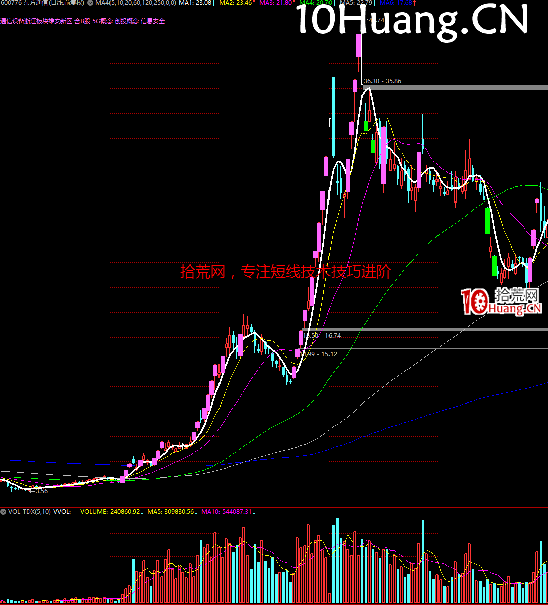 妖股系統戰法深度教程24:經典的妖股K線圖形 完結篇(多圖,慎入) 妖股系統戰法深度教程24:經典的妖股K線圖形 完結篇(多圖,慎入),拾荒網