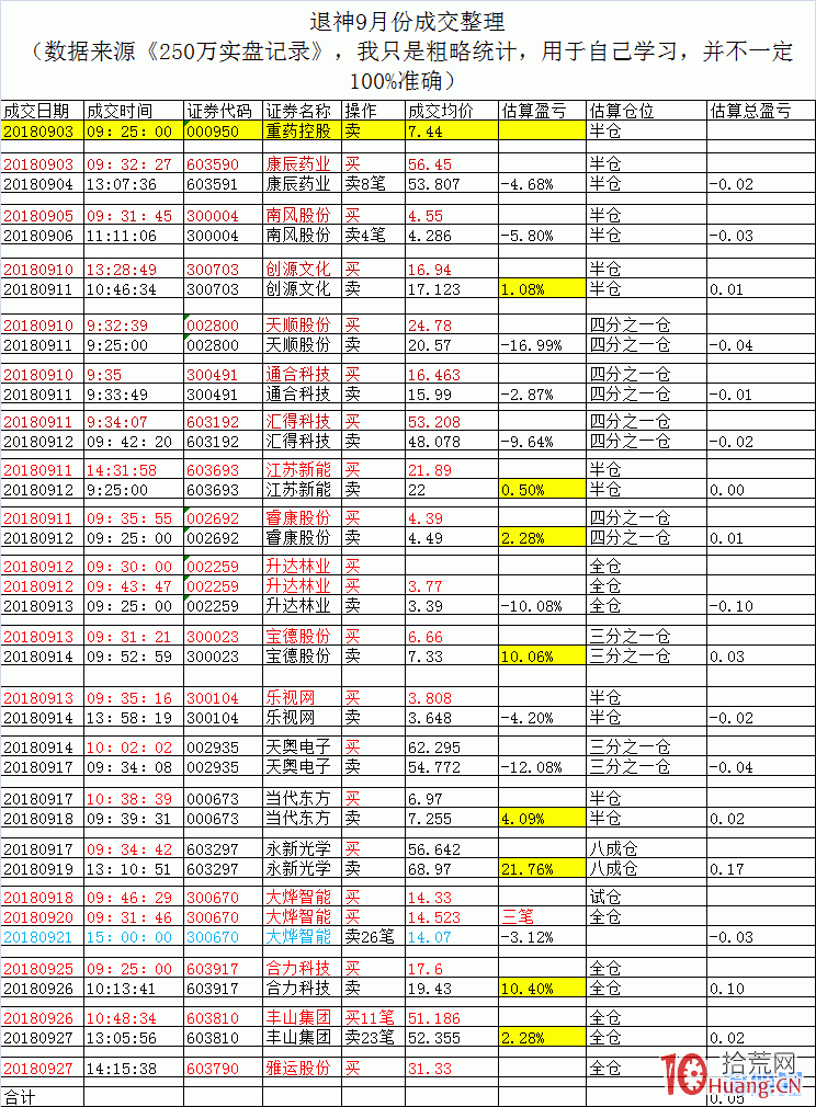 打板大咖“退學炒股”教你如何預判龍頭（交割單統計分析）,拾荒網