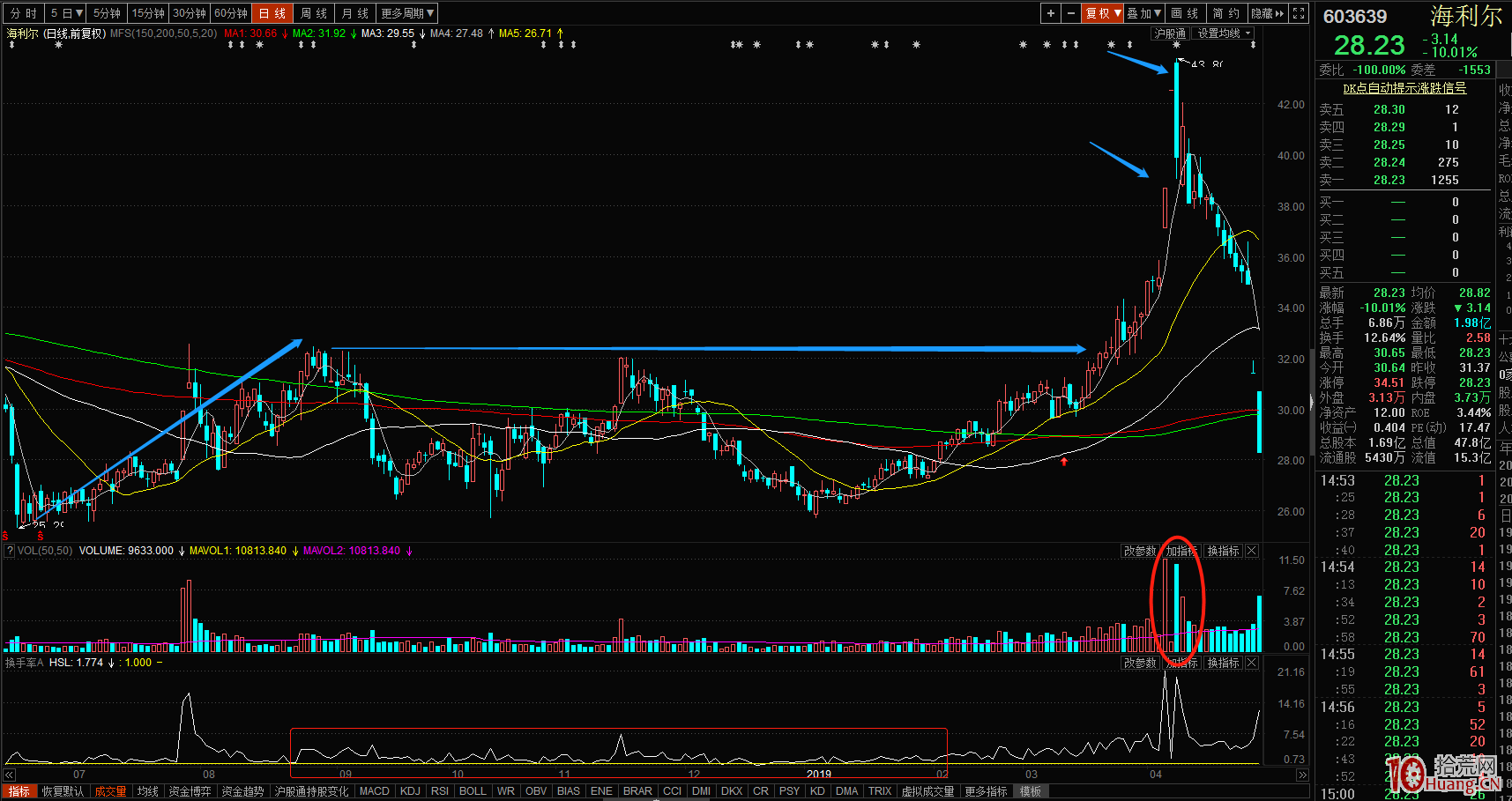 如何從倒三角整理K線結構看莊股的漲停板打板技巧（圖解）,拾荒網