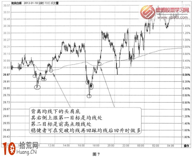分時圖底部信號:頭肩底(圖解) 分時圖底部信號:頭肩底(圖解),拾荒網