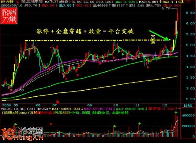 抓漲停板絕招圖解： “V型反轉＋一陰切線”,拾荒網