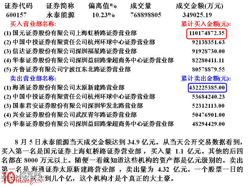 超級大資金出擊一個股票的原因與漲停板案例分析圖解,拾荒網