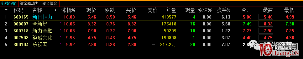 首板一進二,打板前如何收集漲停板,分析漲停板?(圖解) 首板一進二,打板前如何收集漲停板,分析漲停板?(圖解),拾荒網