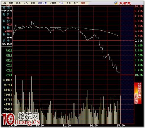 分時賣出技巧圖解：跌破平臺,拾荒網