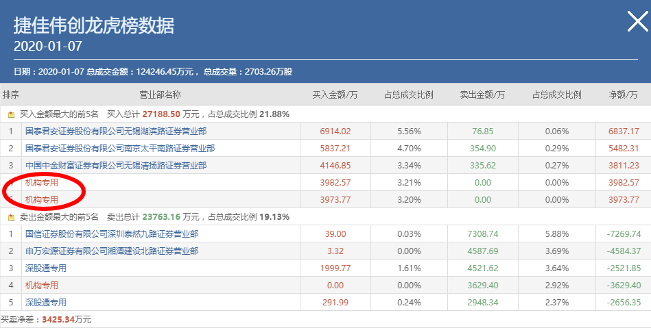 機構盤口規律選股套利之:龍虎榜機構買入盤口探討 深度教程(圖解) 機構盤口規律選股套利之:龍虎榜機構買入盤口探討 深度教程(圖解),拾荒網