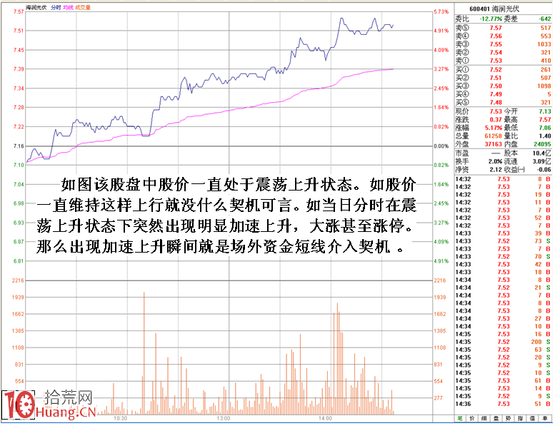圖解盤面拉升暴發點與買入契機,拾荒網