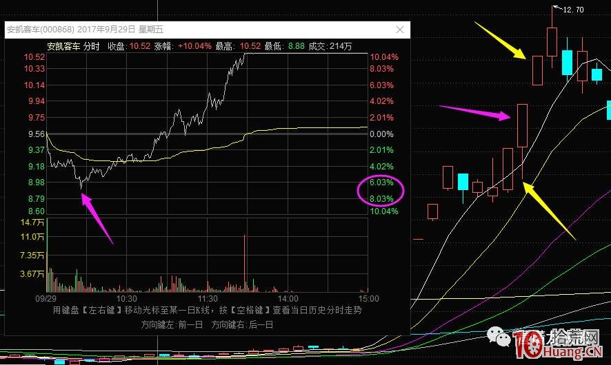 超短高手抓漲停低吸技術系列深度教程 9：雙頭反包低吸戰法（圖解）,拾荒網