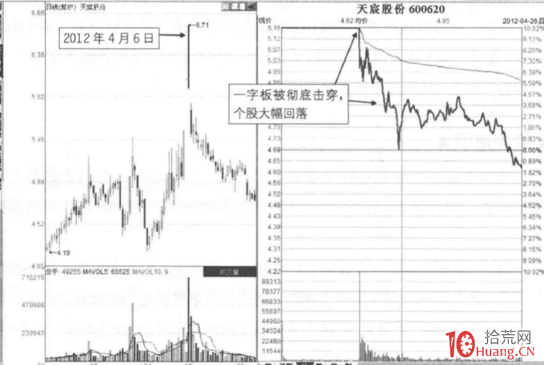 漲停板分時圖賣出法 13:徹底擊穿的一字板,爛板(圖解) 漲停板分時圖賣出法 13:徹底擊穿的一字板,爛板(圖解),拾荒網