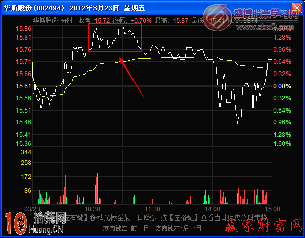 圖解什麼是分時圖尖刀頂形態 圖解什麼是分時圖尖刀頂形態,拾荒網