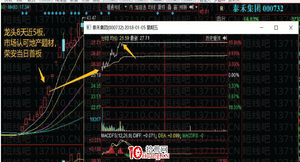 大師兄首板戰法系列深度教程3:明確主線下的補漲首板或助攻線首板(圖解) 大師兄首板戰法系列深度教程3:明確主線下的補漲首板或助攻線首板(圖解),拾荒網