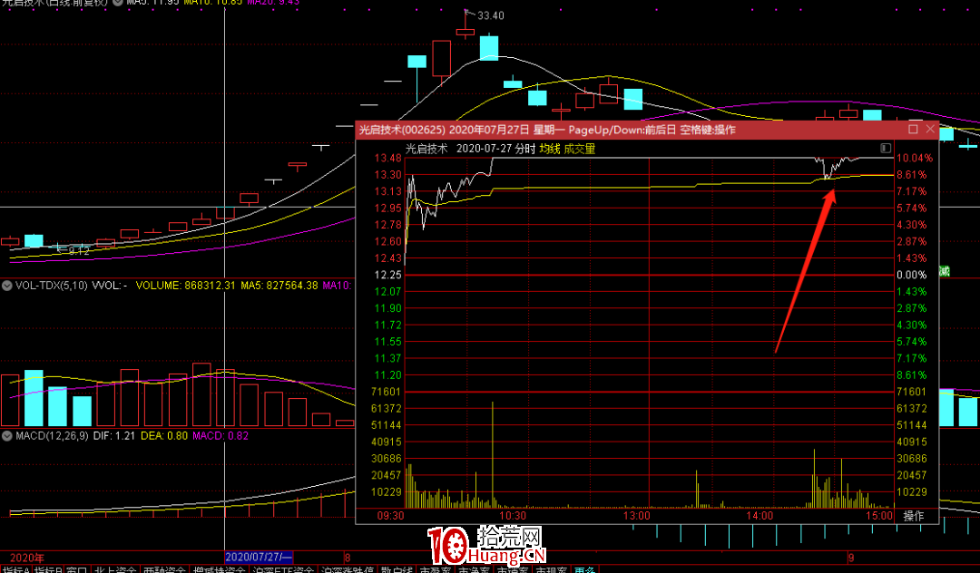 龍頭戰法之：漲停板接力中的加速與分歧 深度教程（圖解）,拾荒網