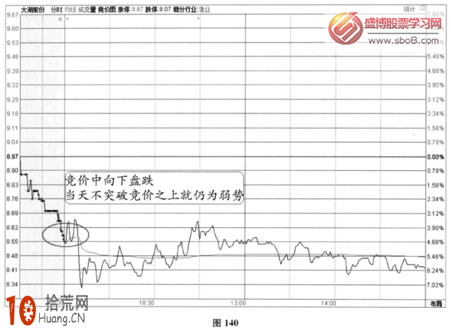 圖解分時圖競價信號：競價中向下盤跌,拾荒網