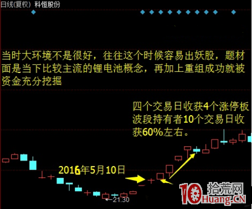 喬幫主遊資手法系列：龍頭戰法之空中加油低吸（圖解）,拾荒網