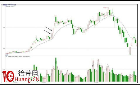 怎麼看強勢股的分時圖走勢形態(圖解) 怎麼看強勢股的分時圖走勢形態(圖解),拾荒網